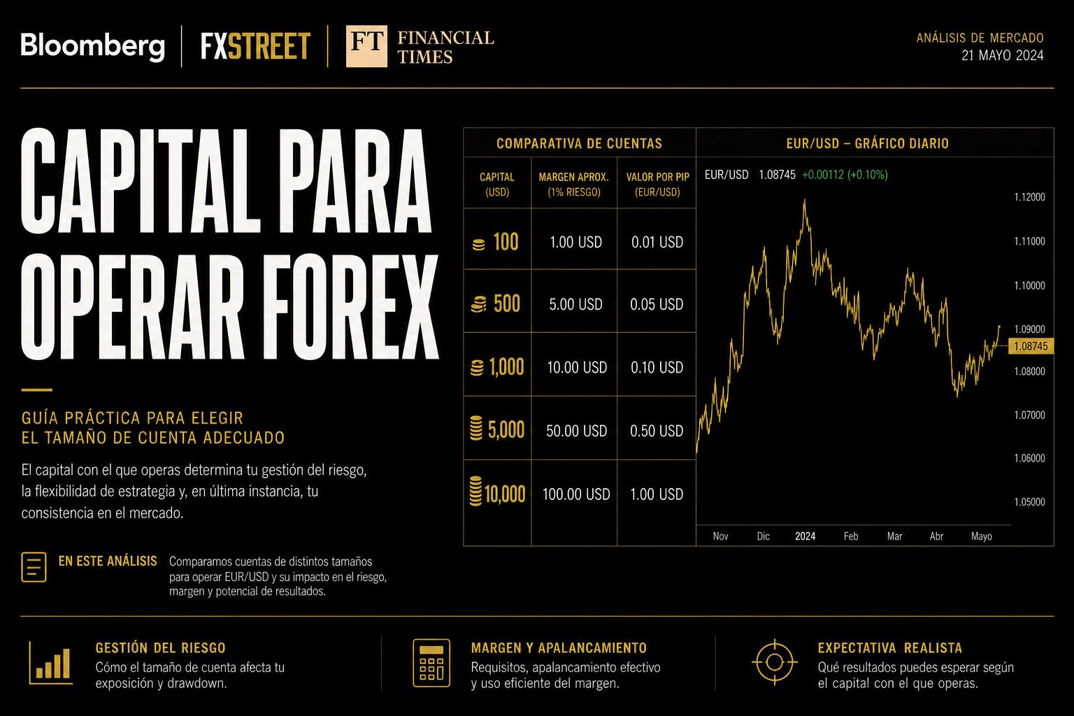 ¿Cuánto capital necesitas para operar Forex? Comparativa de cuentas 100, 500, 1.000, 5.000 y 10.000 USD
