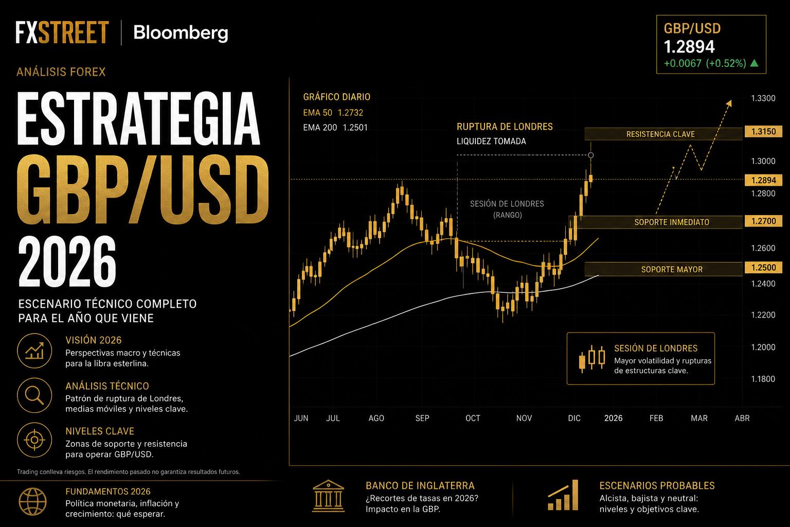 La mejor estrategia para operar GBP/USD en 2026