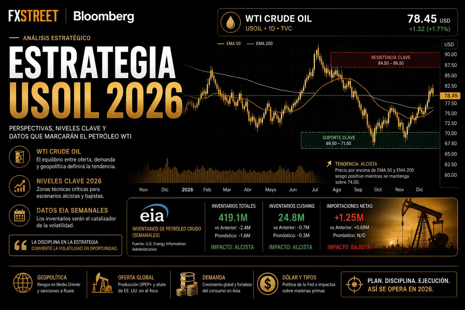 La mejor estrategia para operar USOIL en 2026